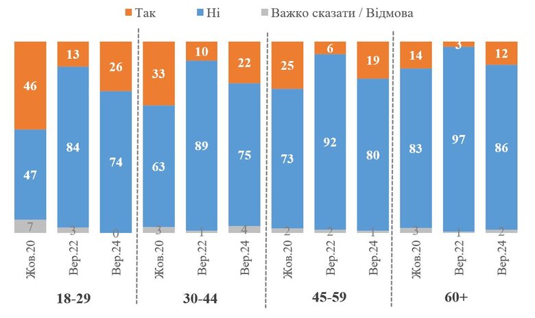 Українці не переїхали б до США чи Європи у разі отримання громадянства