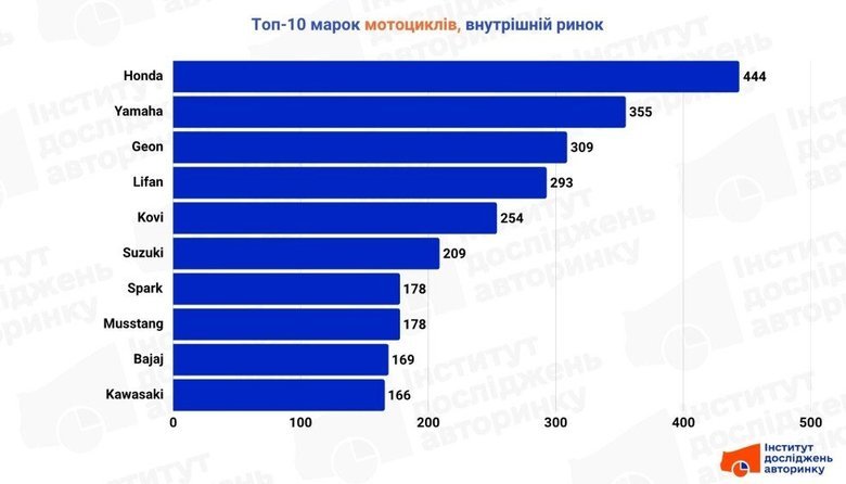 Імпорт вживаних мотоциклів в Україну за місяць зріс на 300%