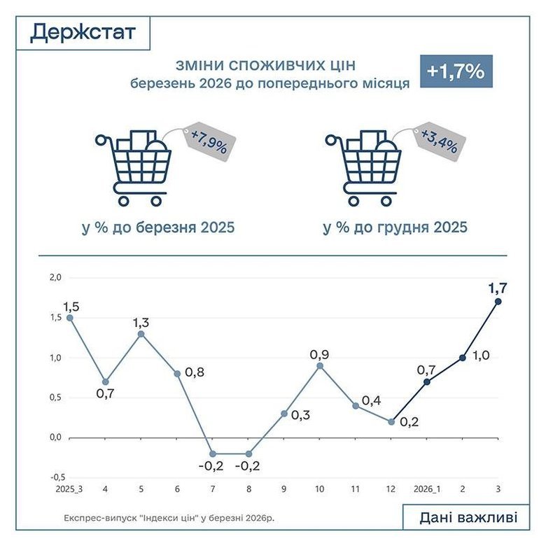 інфляція у березні 2026 року
