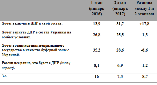 опрос