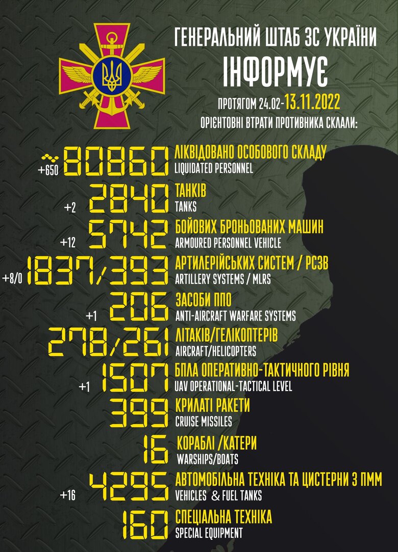 Общие боевые потери РФ с начала войны – около 80 860 человек (+650 за сутки), 2 840 танков, 1 837 артсистем, 5 742 бронированные машины 01