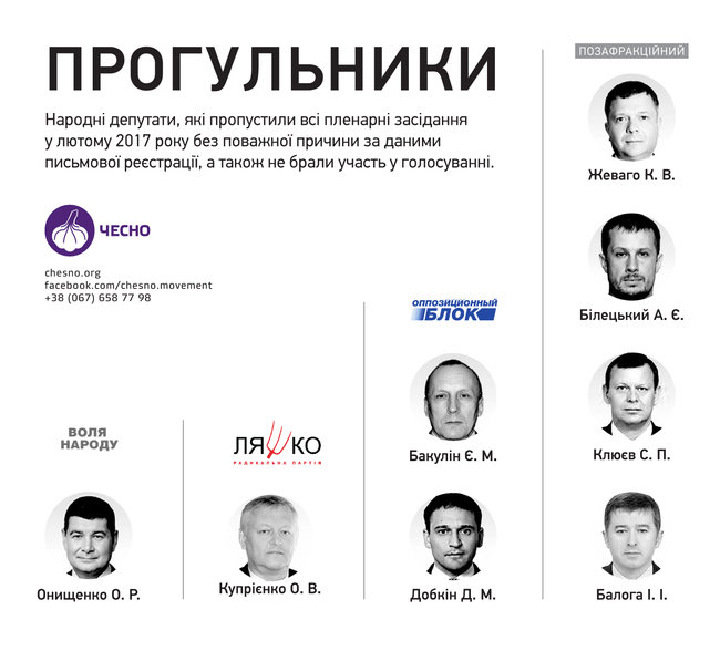 8 нардепів пропустили всі засідання Верховної Ради в лютому, - Рух ЧЕСНО 01