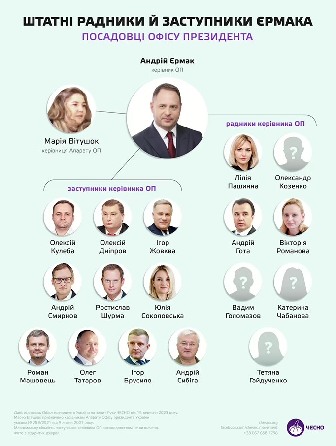 В ОП радниками, уповноваженими президента та голови його Офісу працює майже вісім десятків людей, - ЧЕСНО 03