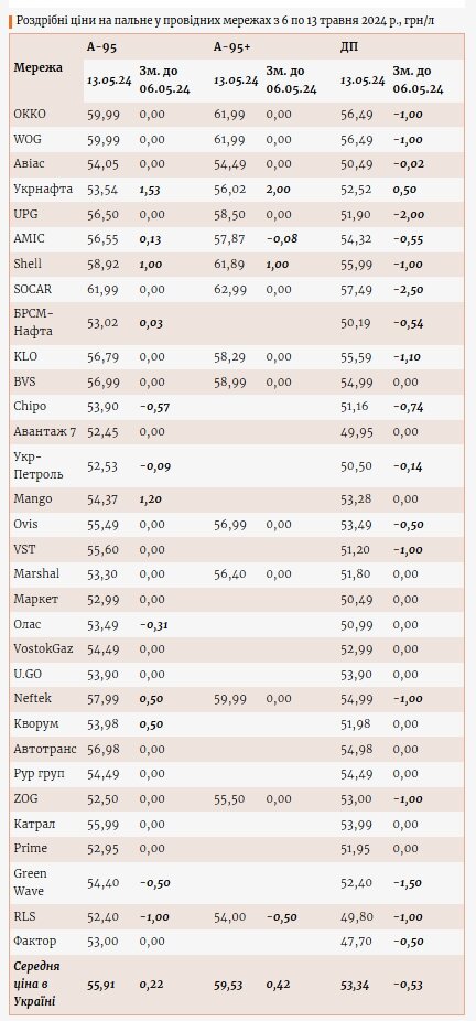 Ціни на бензин та дизпаливо на АЗС з 6 по 13 травня.