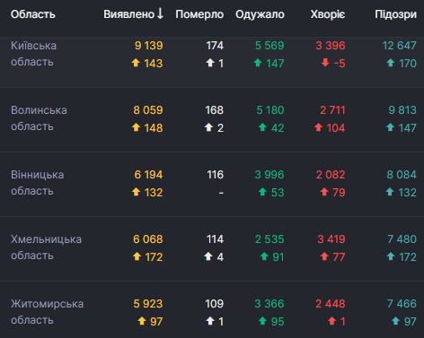 В Україні за добу рекордні 4 027 нових випадків COVID-19. Загалом від початку епідемії захворіли 208 959 осіб 03 В Україні за добу рекордні 4 027 нових випадків COVID-19. Загалом від початку епідемії захворіли 208 959 осіб 03