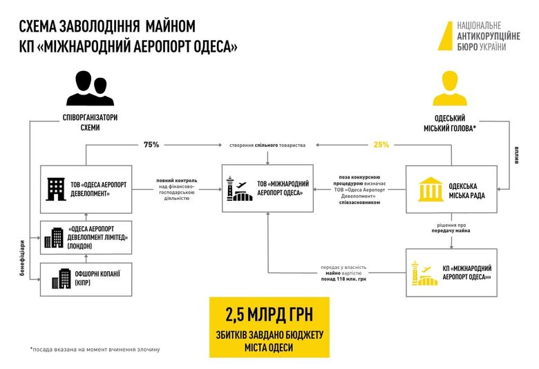 Незаконне заволодіння аеропортом Одеса: НАБУ повідомило про нову підозру Кауфману та Грановському 01