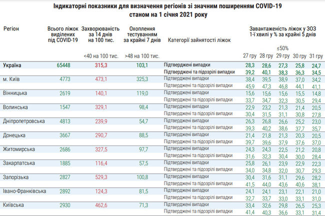 Во всех регионах Украины занято меньше половины коек для пациентов с COVID-19, - Минздрав 01
