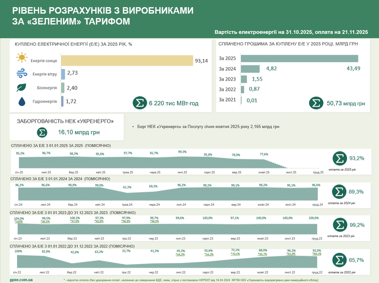 "Гарантований покупець" цього року виплатив за "зеленим" тарифом майже 51 мільярд