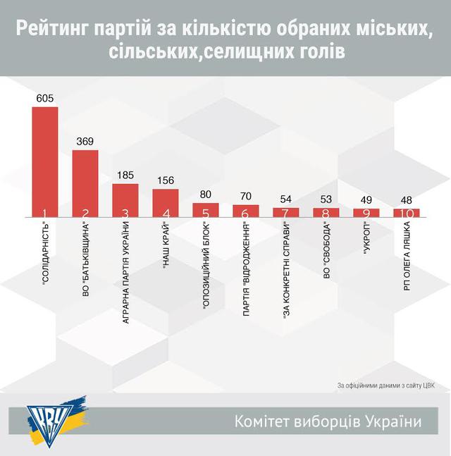 выборы инфографика