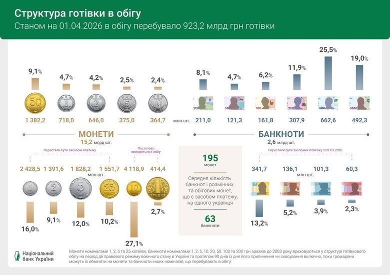 банкноти в обігу на 1 квітня 2026 року