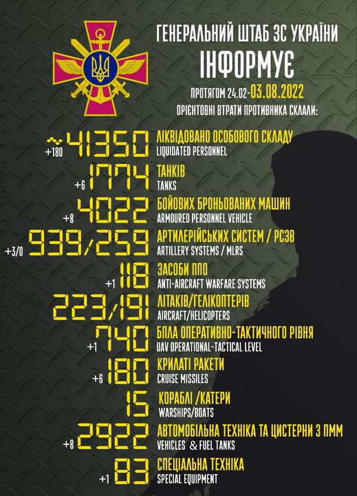 Total combat losses of Russian Federation since beginning of war - about 41,350 people, 223 planes, 191 helicopters, 1,774 tanks and 4,022 armored vehicles 01