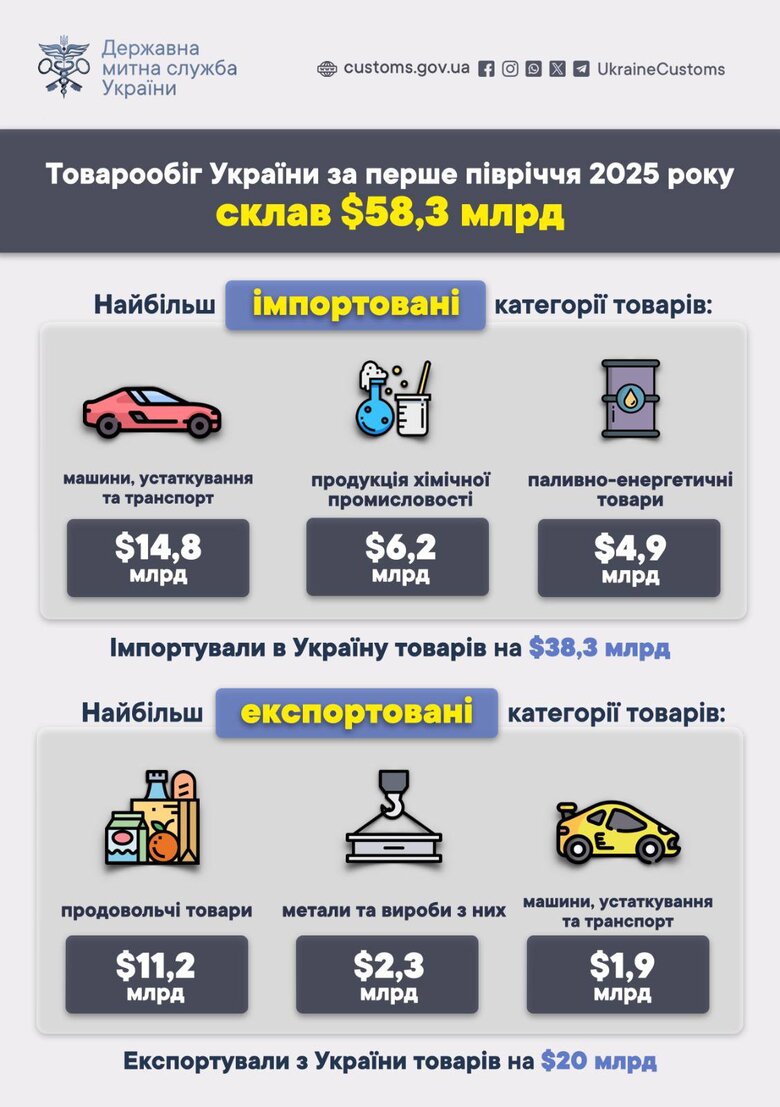 Товарообіг України у першому півріччі 2025 року