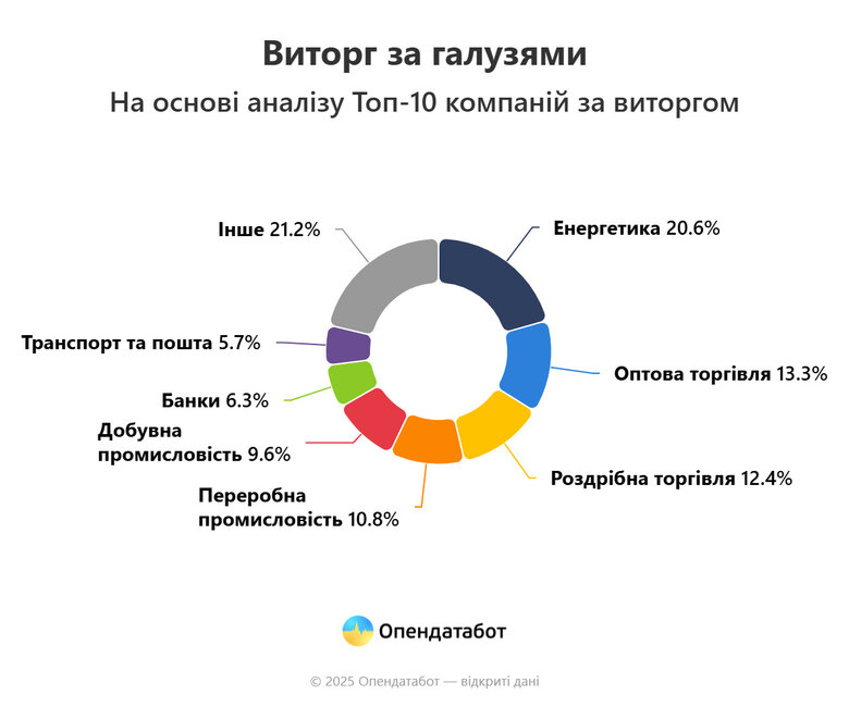 Виторг бізнесів за галузями
