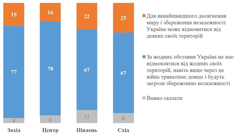 74% українців проти будь-яких територіальних поступок Росії, але готовність до них зросла, - КМІС 02