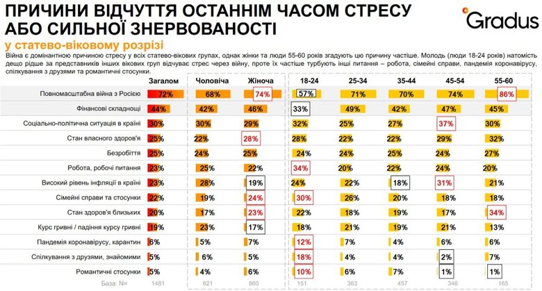 Понад 70% українців відчувають стрес. Головна причина - агресія РФ, - опитування 02
