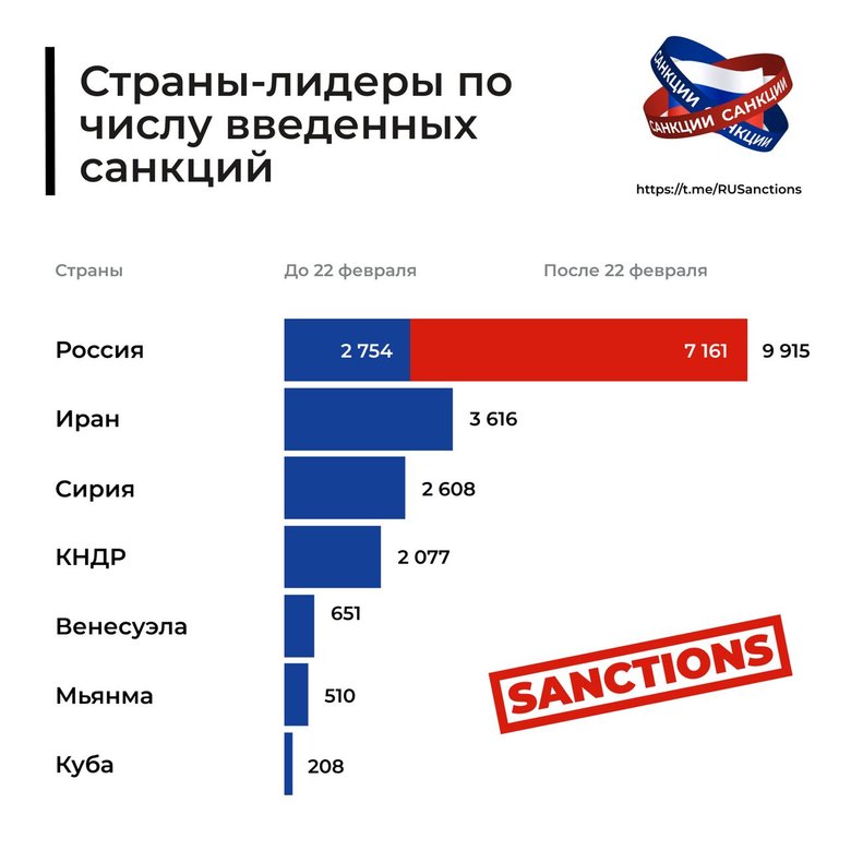 Сто днів знищення економіки росії 14