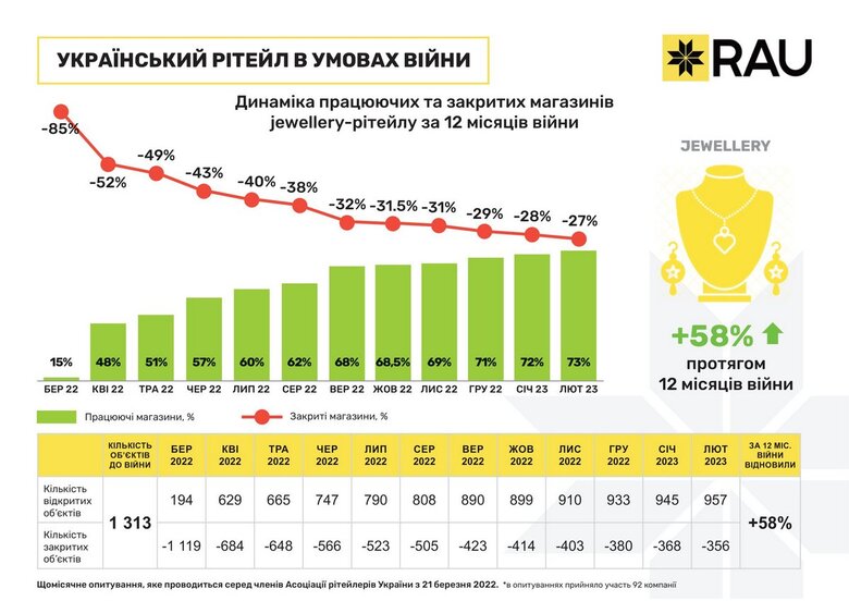 За рік війни в Україні не відновили роботу тільки 5% магазинів, – опитування 04