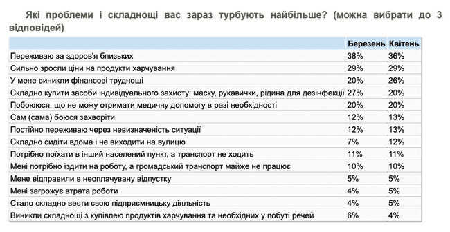 Каждого четвертого украинца беспокоят финансовые трудности, - опрос КМИС 01