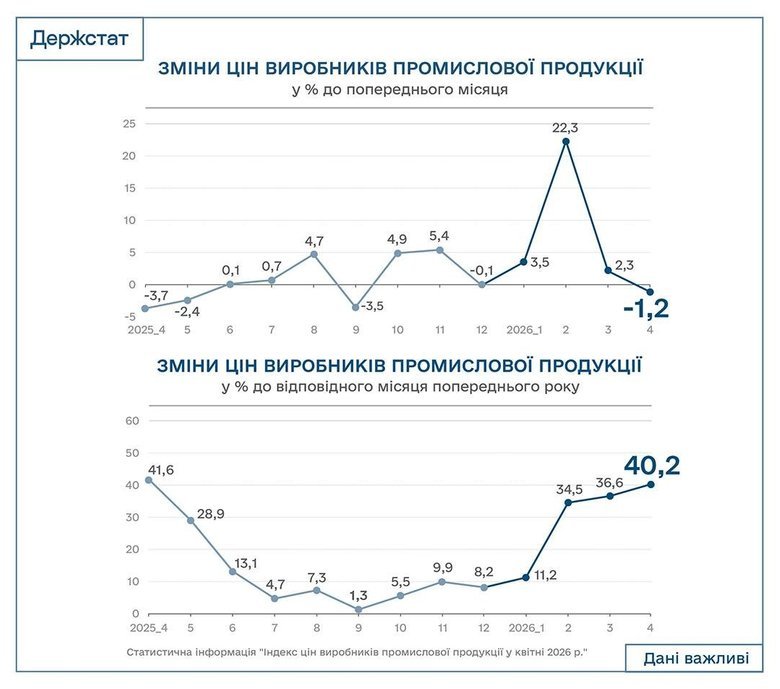 Ціни в промисловості за рік зросли на понад 40%, – Держстат