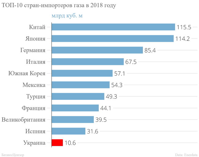 Где брать ресурс? Украина в мировом рынке газа 09