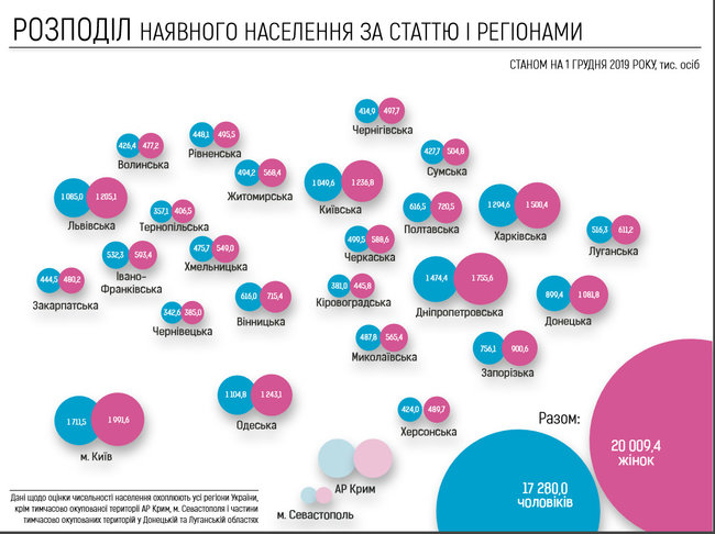 В Украине проживает 37 миллионов человек. Женщин – на 3,6 миллиона больше 04