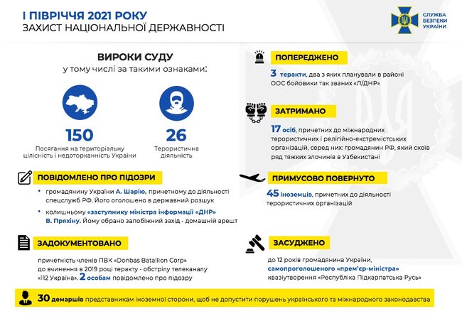 328 кримінальних проваджень про посягання на територіальну цілісність України і тероризм відкрито від початку року, - СБУ 01