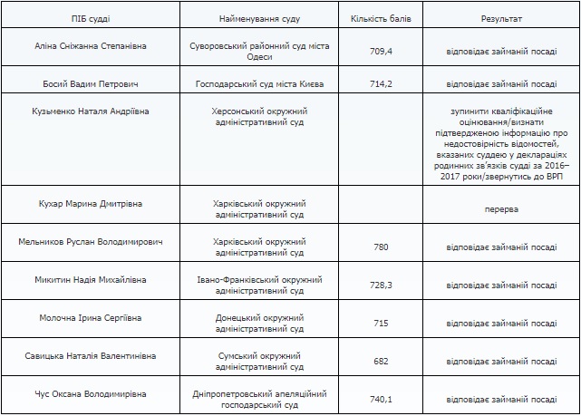 Квалифоценивание: ВККСУ признала 7 судей соответствующими занимаемой должности 01