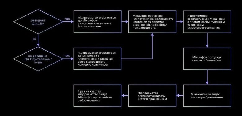 ФОПам тут не місце: Як забронювати ІТ-фахівця від мобілізації 02