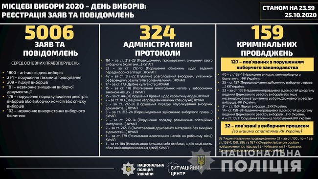 Полиция в день голосования открыла 159 уголовных производств 01