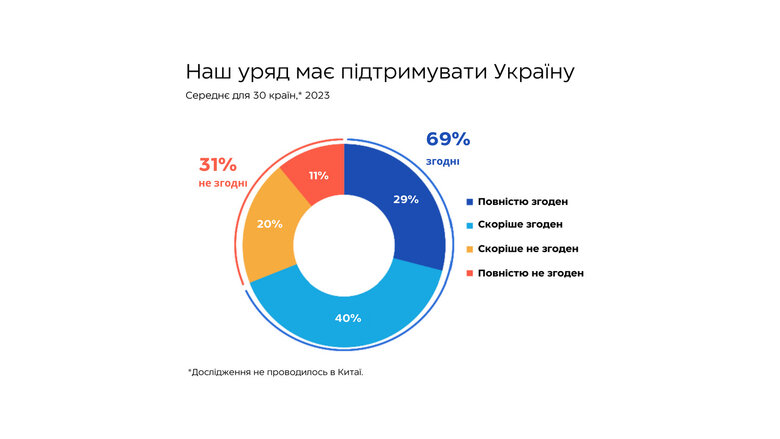 Більшість громадян 30 країн світу виступають за підтримку України, - опитування 01