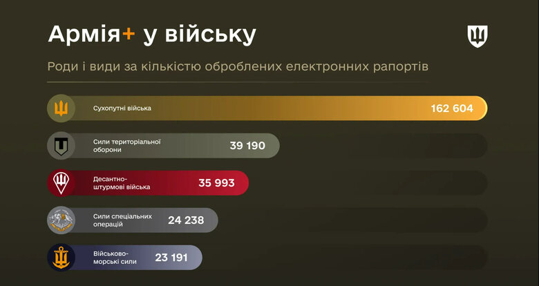 рапорты в Армия+