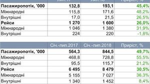 Аэропорт "Львов" с начала года увеличил пассажиропоток на 50%