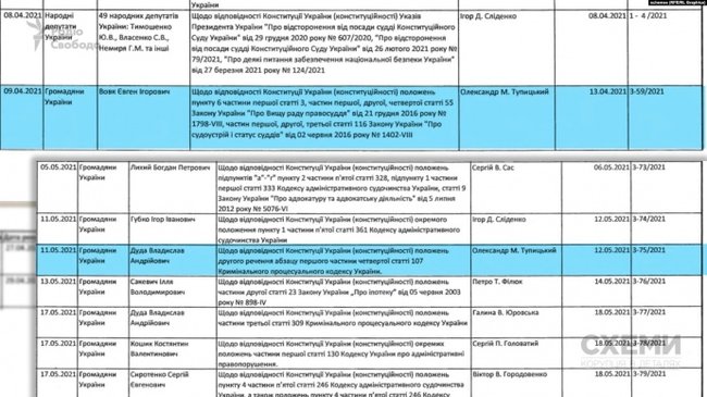 На Тупицкого продолжают распределять дела, - СМИ 01