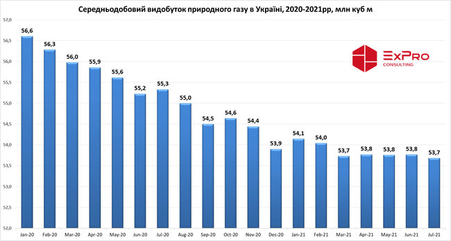 Добыча газа в Украине продолжает падать 01