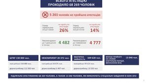 5,257 militia officers failed recertification, - Avakov. INFOGRAPHICS (in Ukrainian)
