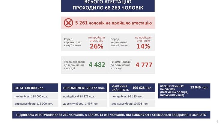 5,257 militia officers failed recertification, - Avakov. INFOGRAPHICS (in Ukrainian)