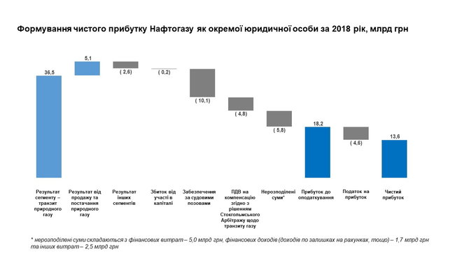 Нафтогаз сократил чистую прибыль в 3 раза 01