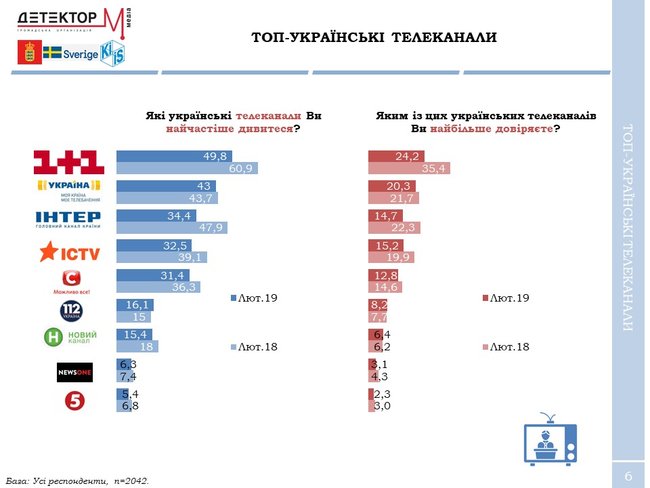 74% українців дізнаються новини з телевізора, - опитування 02
