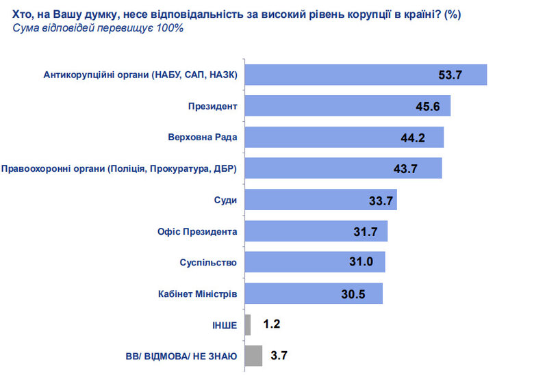 Українці відповіли, кого вважають відповідальним за корупцію