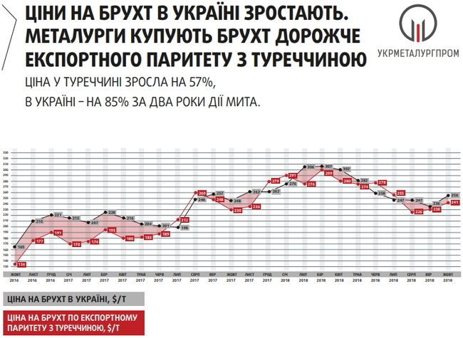 Що дало Україні мито на вивіз металобрухту 10