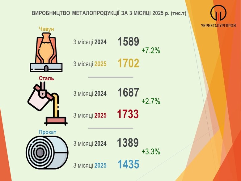 В Україні за перший квартал зросло виробництво сталі, чавуну та прокату