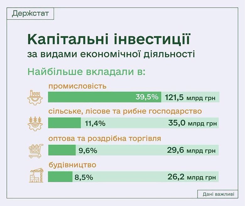 Капітальні інвестиції в Україні за пів року зросли на 9,9%, – Держстат
