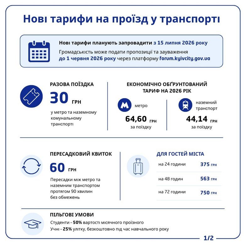 У Києві підвищать проїзд у транспорті до 30 грн: коли?