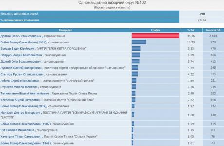 выборы