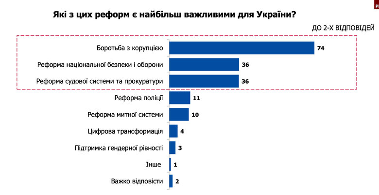 Боротьба з корупцією: українці оцінили найважливіші реформи