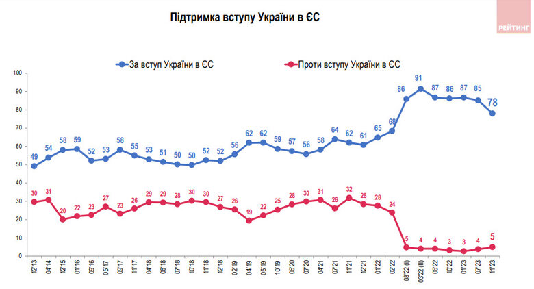 Poll: 53% of citizens oppose Ukraine’s accession to NATO within government-controlled territories only 01