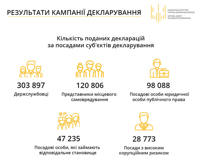 Завершено кампанію е-декларування - заповнено майже 800 тис. декларацій, - НАЗК 01