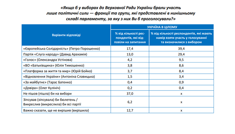 Рейтинги партій ВР: кого найбільше підтримують українці?