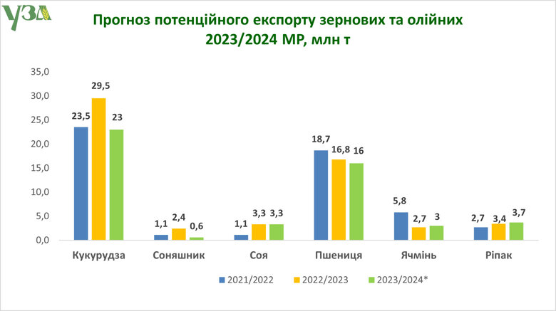 Врожай сягне 82 мільйонів тонн: УЗА вчетверте покращила свій прогноз 01