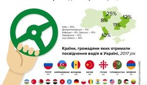 МВС: Водійські права у 2017-му отримали понад 3600 іноземців, найбільше - росіяни